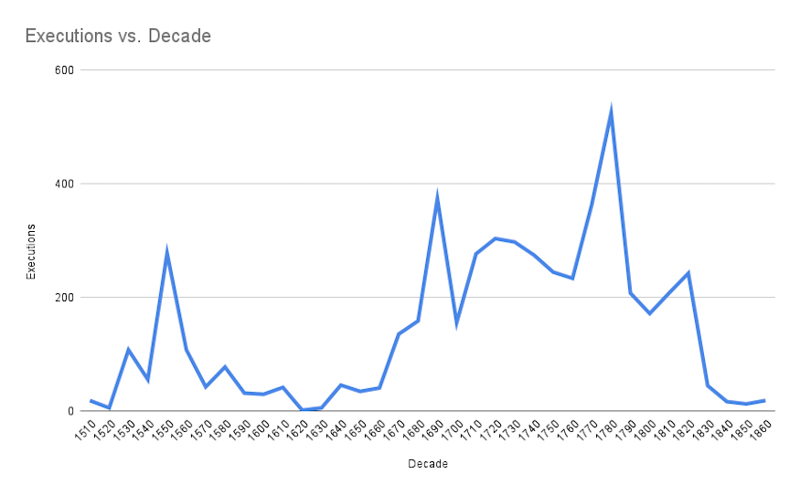 A graph with blue trace showing how numbers of executions have gone up and down by decade